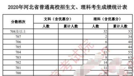 考生大地震！全国一卷理科遍地600分，考生哭诉：全完了