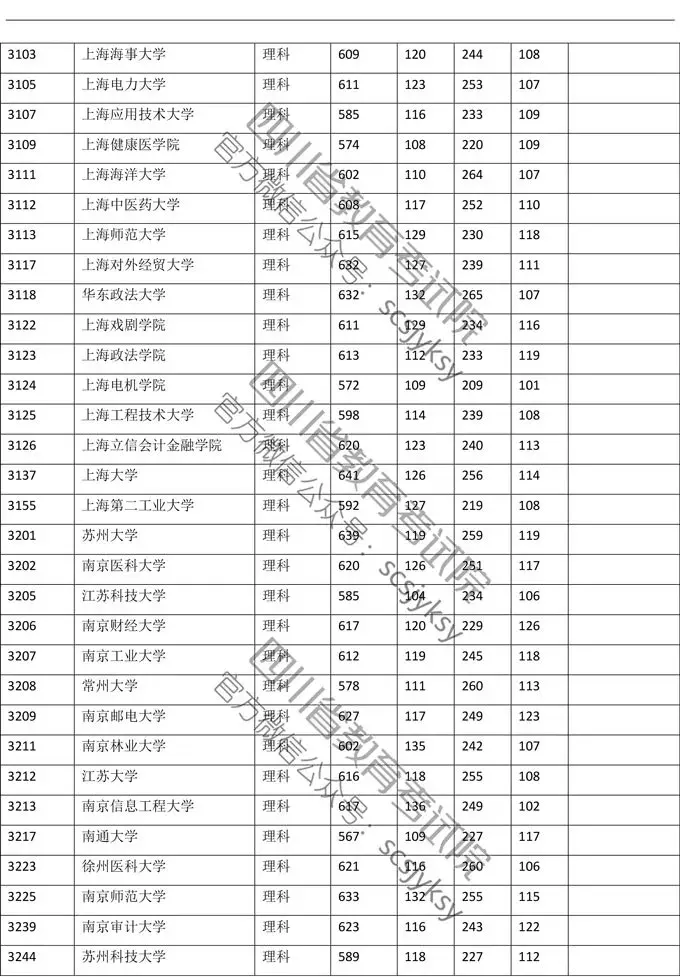 权威发布！川大理科649、文科614！四川高考一本调档线出炉