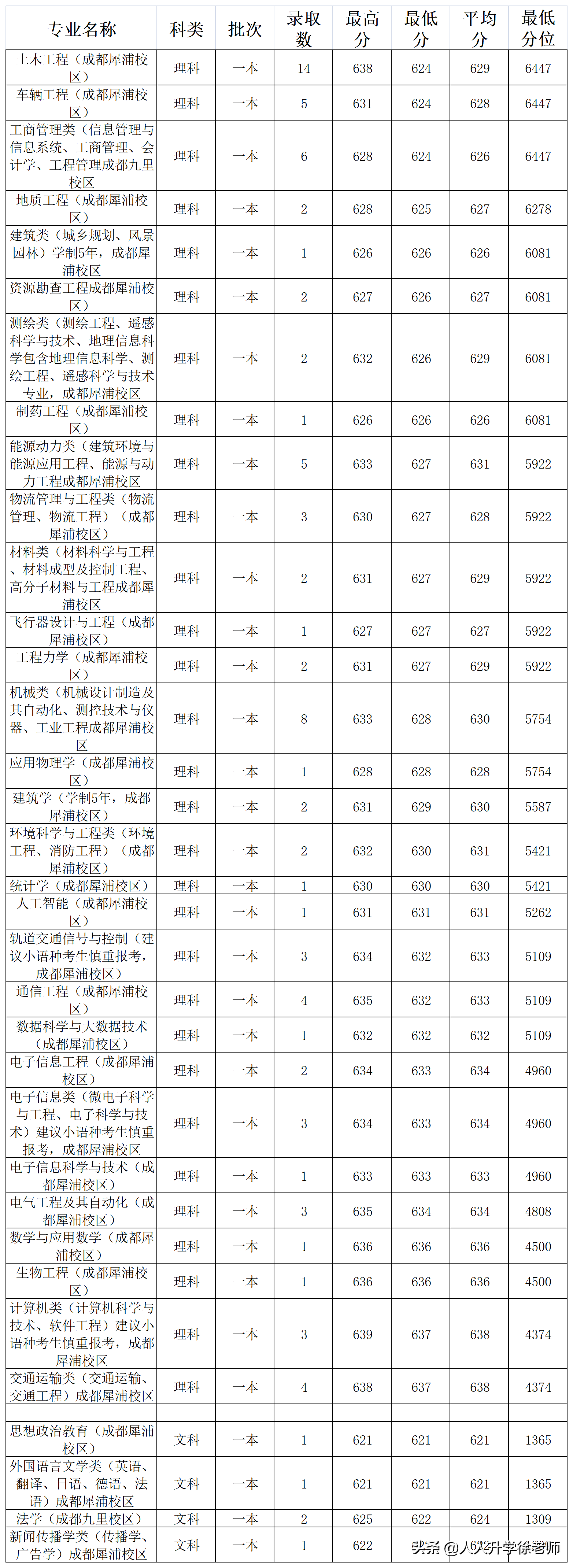 2020西南交通大学云南省各专业录取分数线