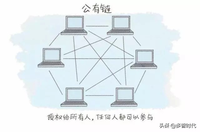 区块链的工作原理介绍，基本类型的划分，各自有什么优缺点