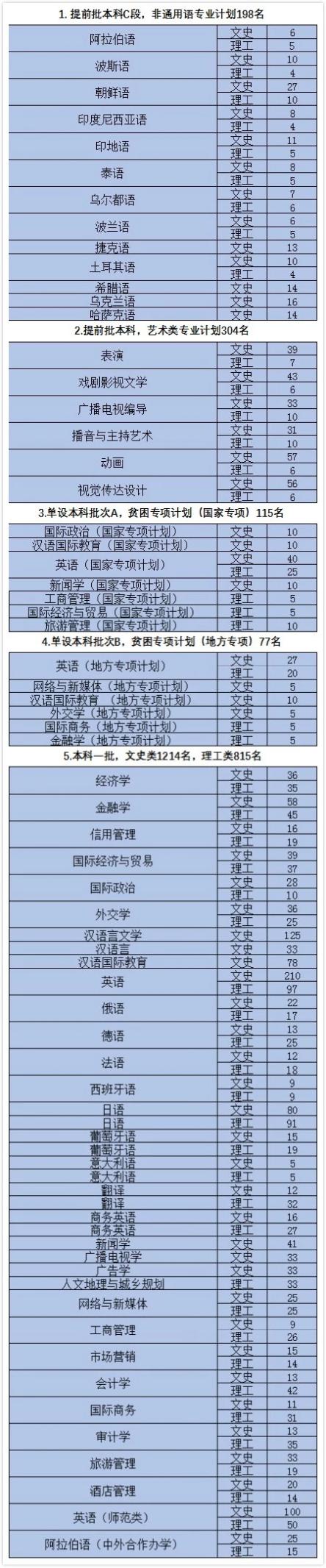 刚刚！2019陕西高考分数线公布！附西安外国语大学近三年分数线