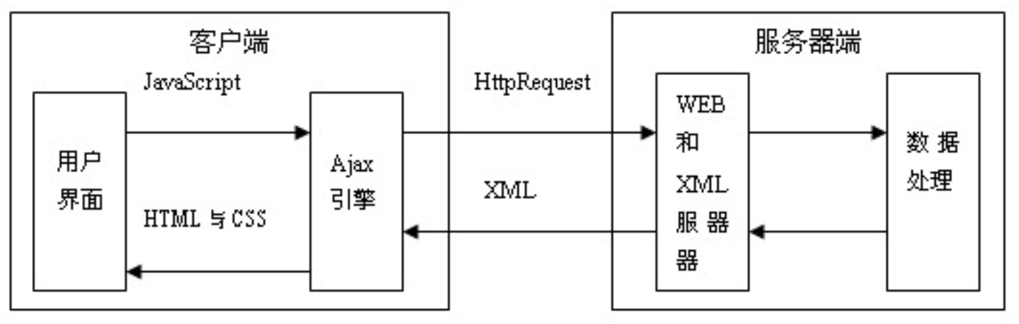 前端小技巧：使用promise封装ajax请求