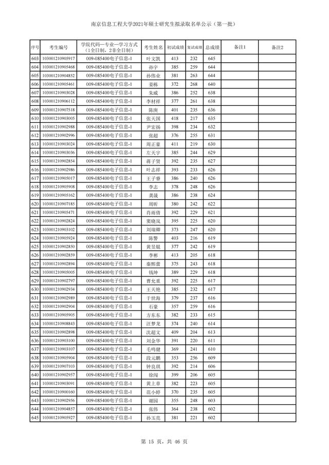 南京信息工程大学2021年硕士研究生招生3批拟录取名单汇总
