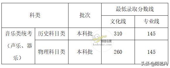最新！2021年全国艺术类高考分数线公布，艺术生必看！（一）