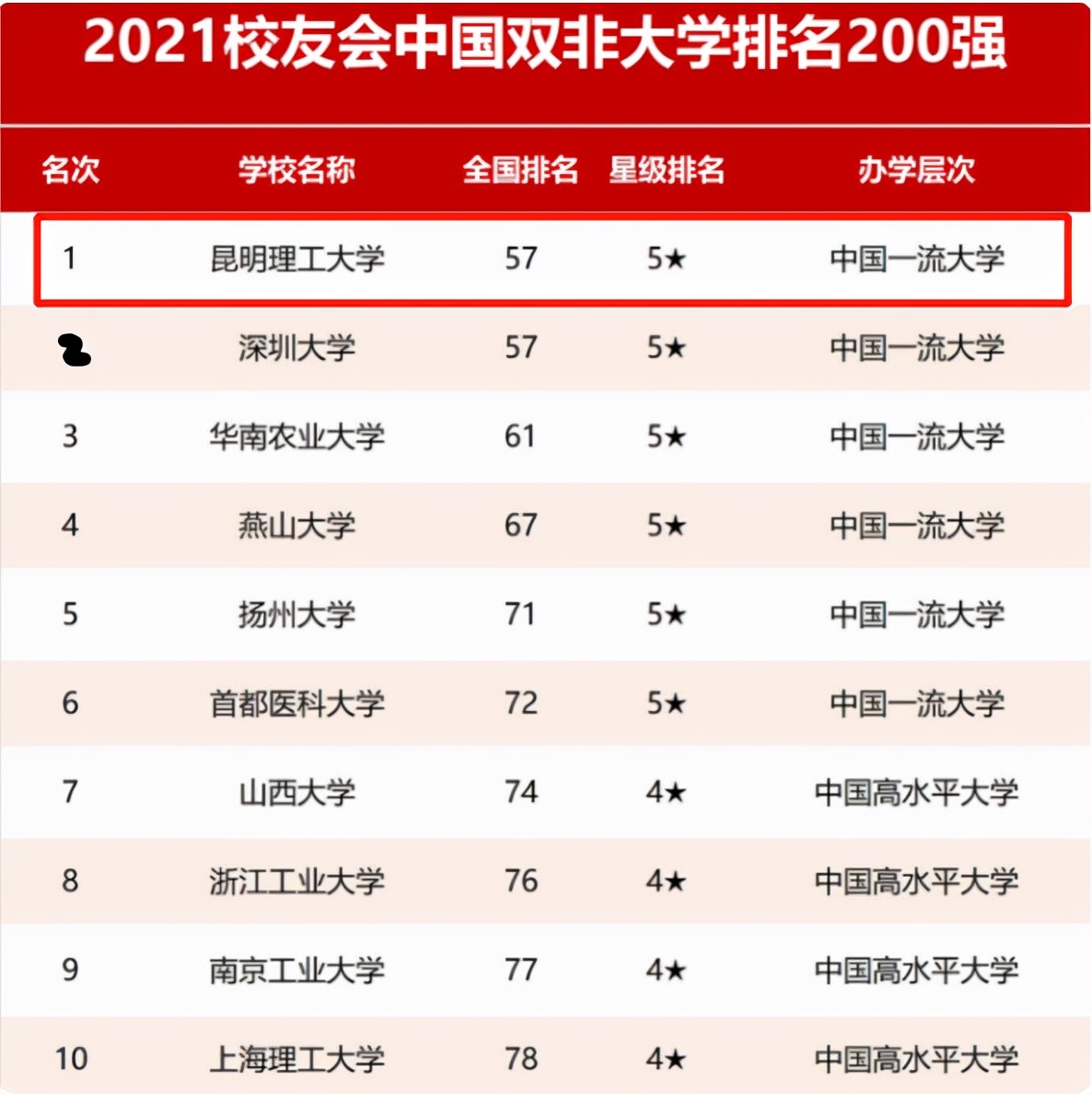2021“双非”大学排名，深大无缘榜首，被S9联盟之首黑马院校反超