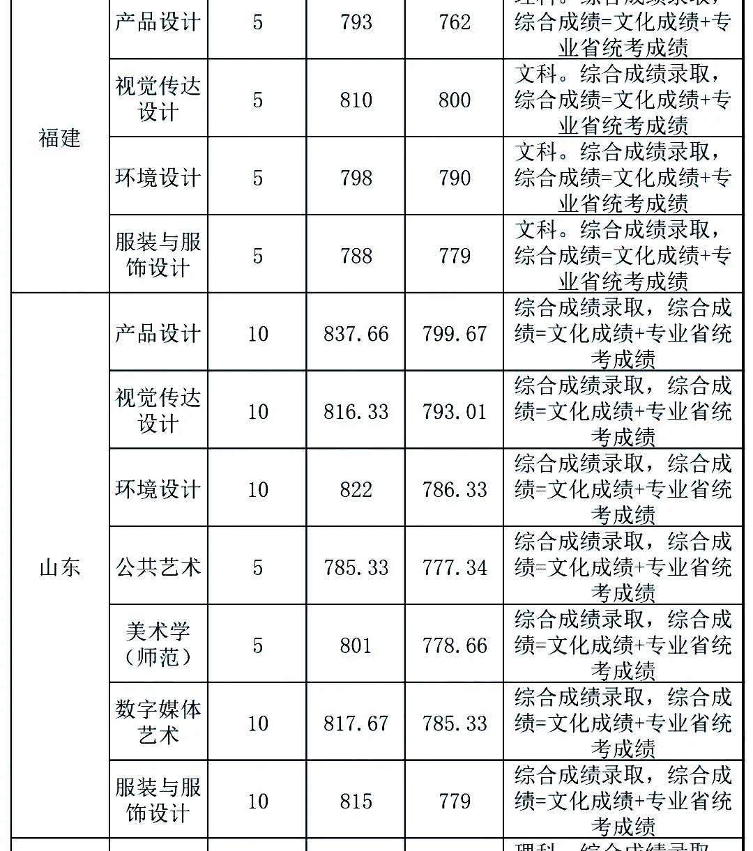 最新发布！211、985院校各省艺术类专业文化录取线大汇总