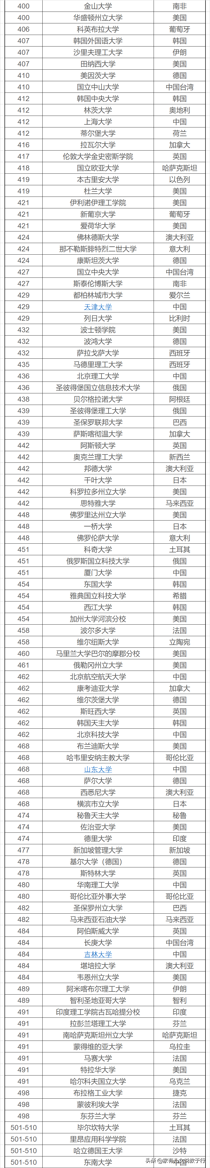 2020QS世界大学排名1000强榜单中文版(最新完整版)