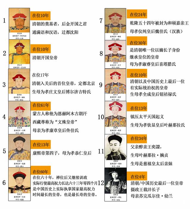 清朝皇帝顺序表图，让我们一起了解清朝12帝的顺序
