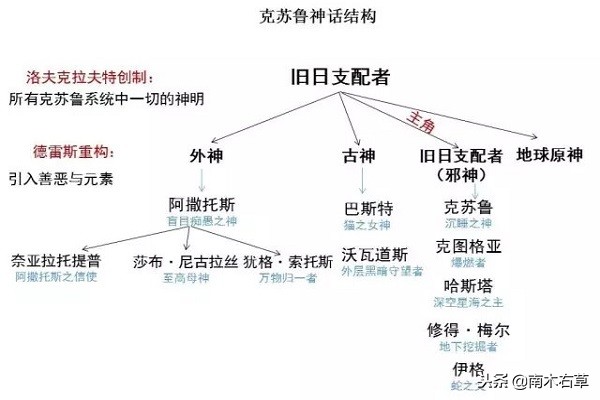 克苏鲁神话到底讲的是什么？欧美近一个世纪的恐惧来源于它