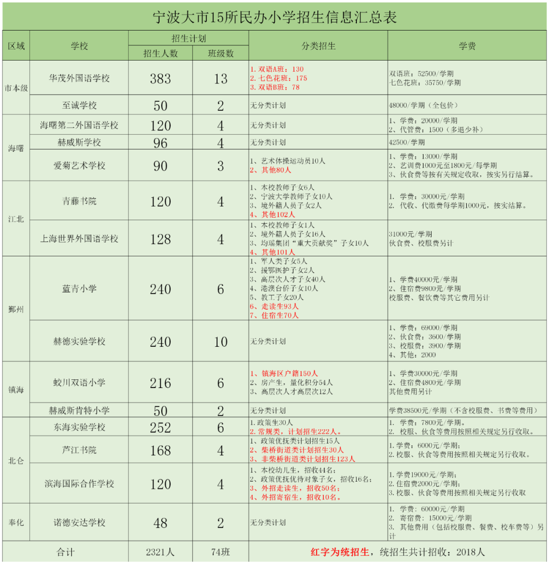 2321人！宁波15所民办小学招生信息一览表