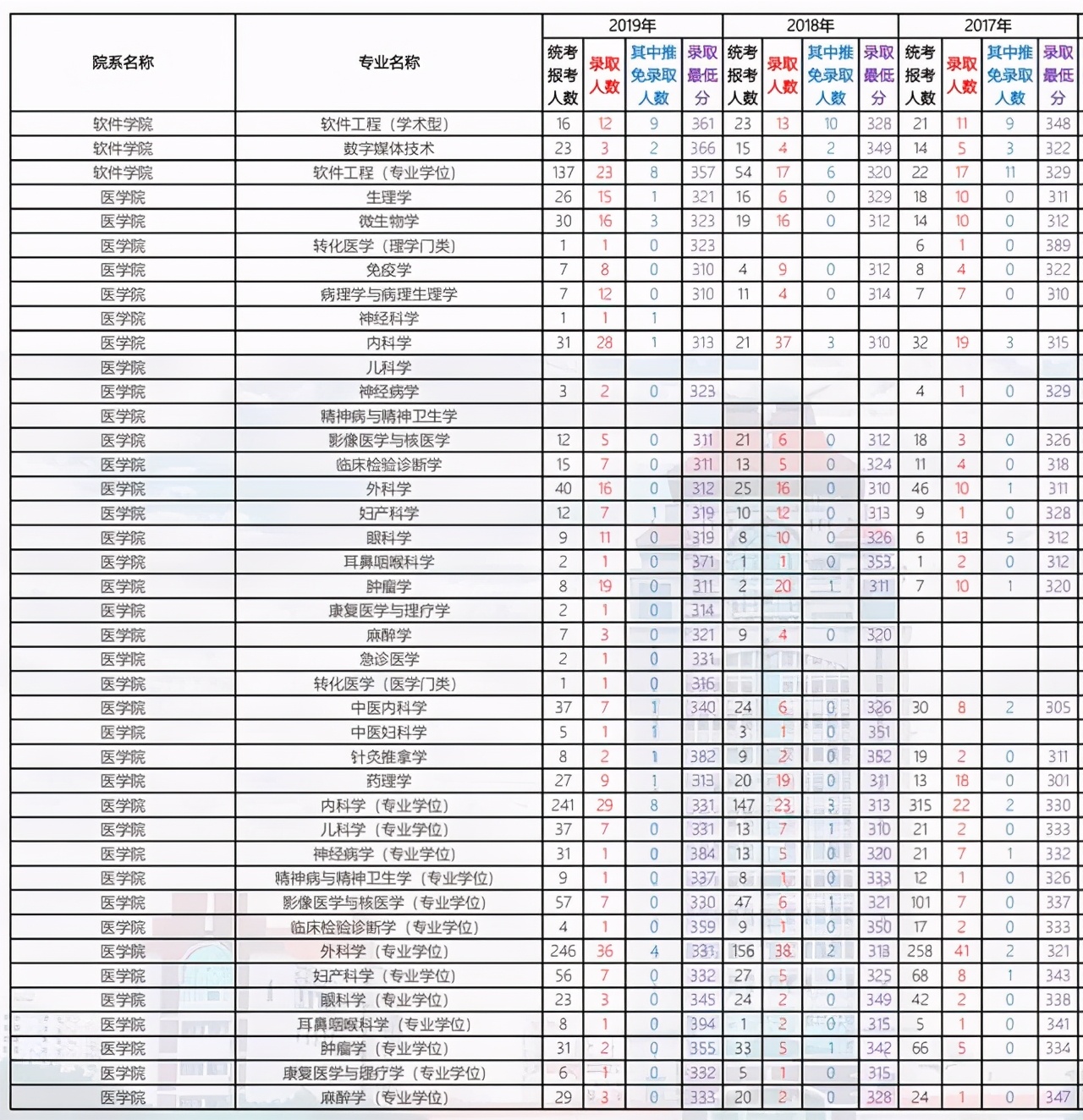 厦门大学2014-2020年各学院各专业考研报录比汇总！含复试线