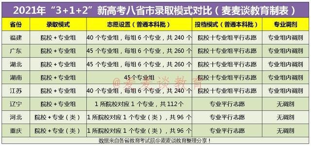 2021“3+1+2”新高考八省录取模式对比！五个政策相同点