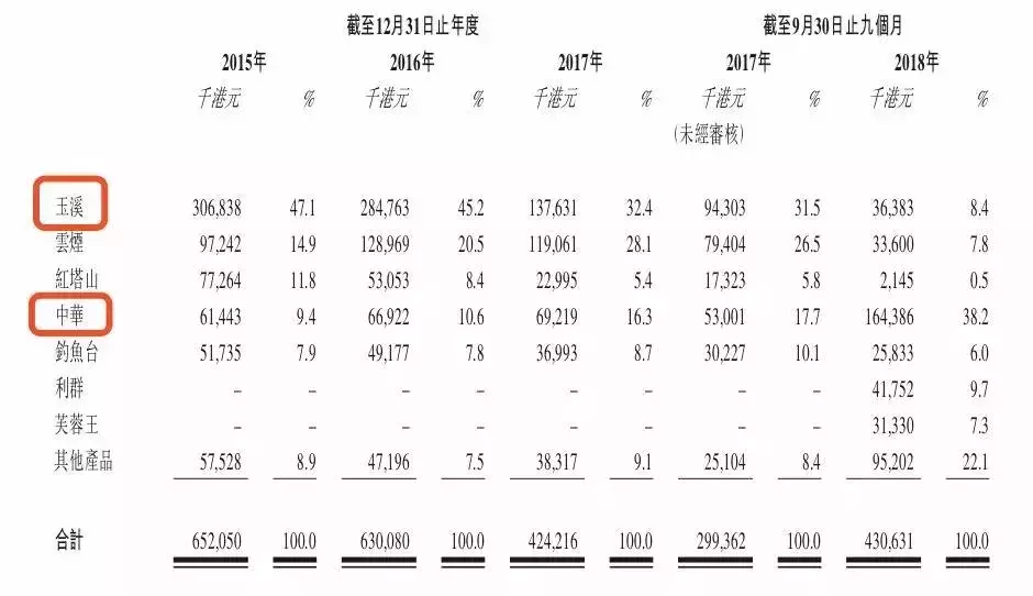 “烟草第一股”今日香港上市，28名员工撑起70亿营收