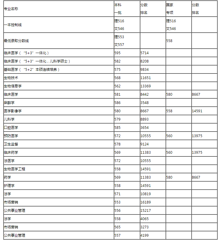 哈尔滨医科大学2018年本科招生录取分数