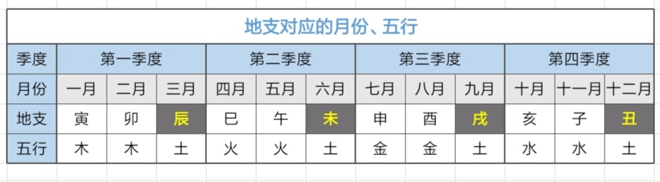 看懂自己的八字：天干地支———十二地支的五行属性