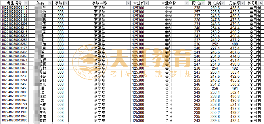 考研择校 | 江苏地区会计专硕MPAcc招生院校数据统计分析