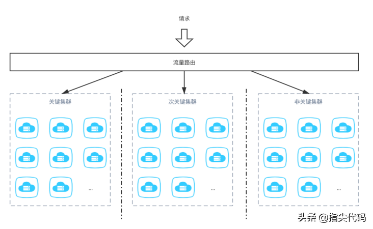 建设高并发系统的一些经验总结