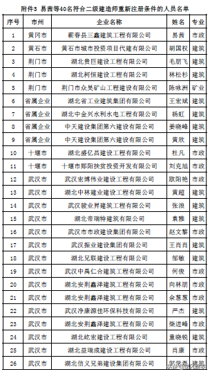湖北二建注册信息查询（湖北2019年第一批二建注册名单公布）