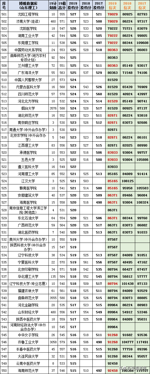 最后两天填志愿！山东17-20年高考录取数据大全，助力学子上名校