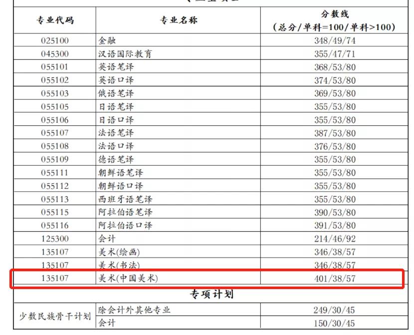 这些考研院校复试线400+，太卷了