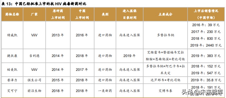 医药行业研究之HIV病毒药物专题报告