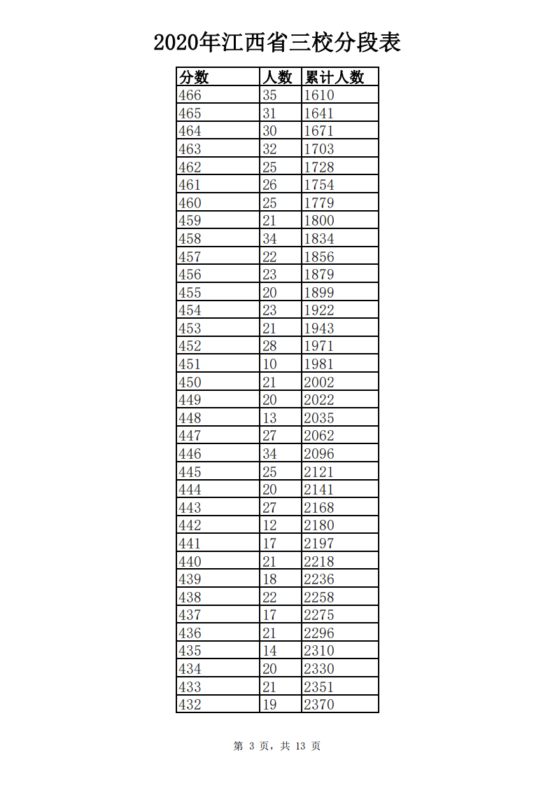 江西高考成绩分数段公布！你在哪个“段位”？