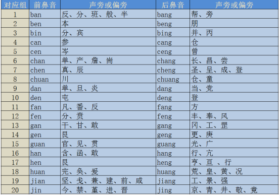 前后鼻音分不清，我来帮你找规律，省时高效建议收藏