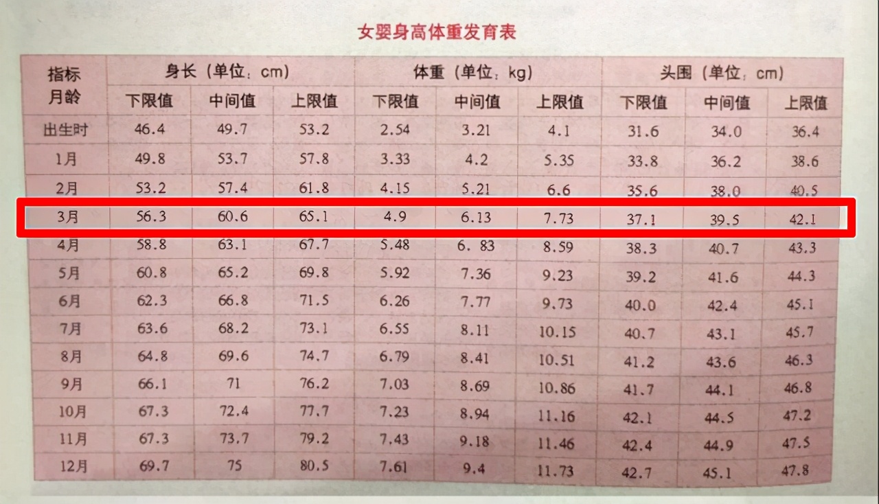 宝宝3个多月体重才11斤，算发育不良吗？附发育标准及早教方法