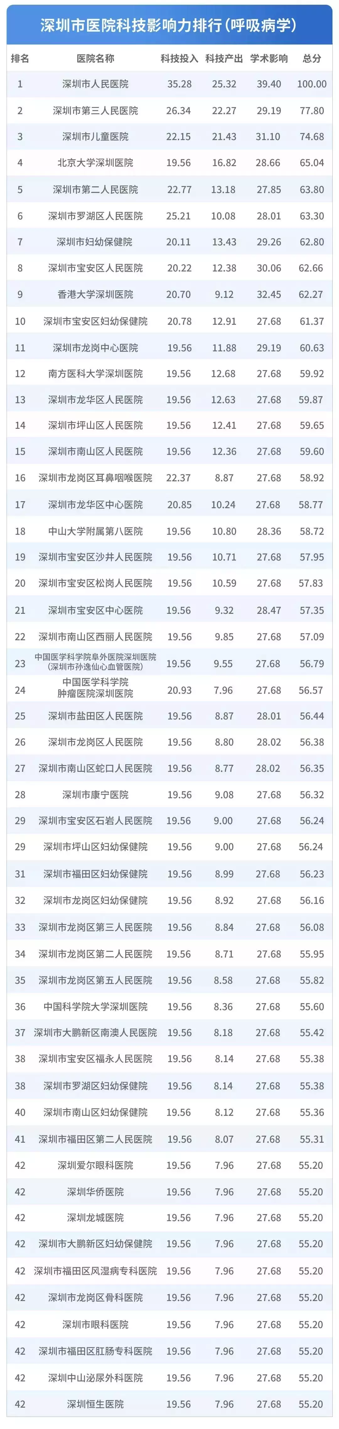 深圳医院排行榜公布！看什么病去什么医院一目了然！心里有数了！
