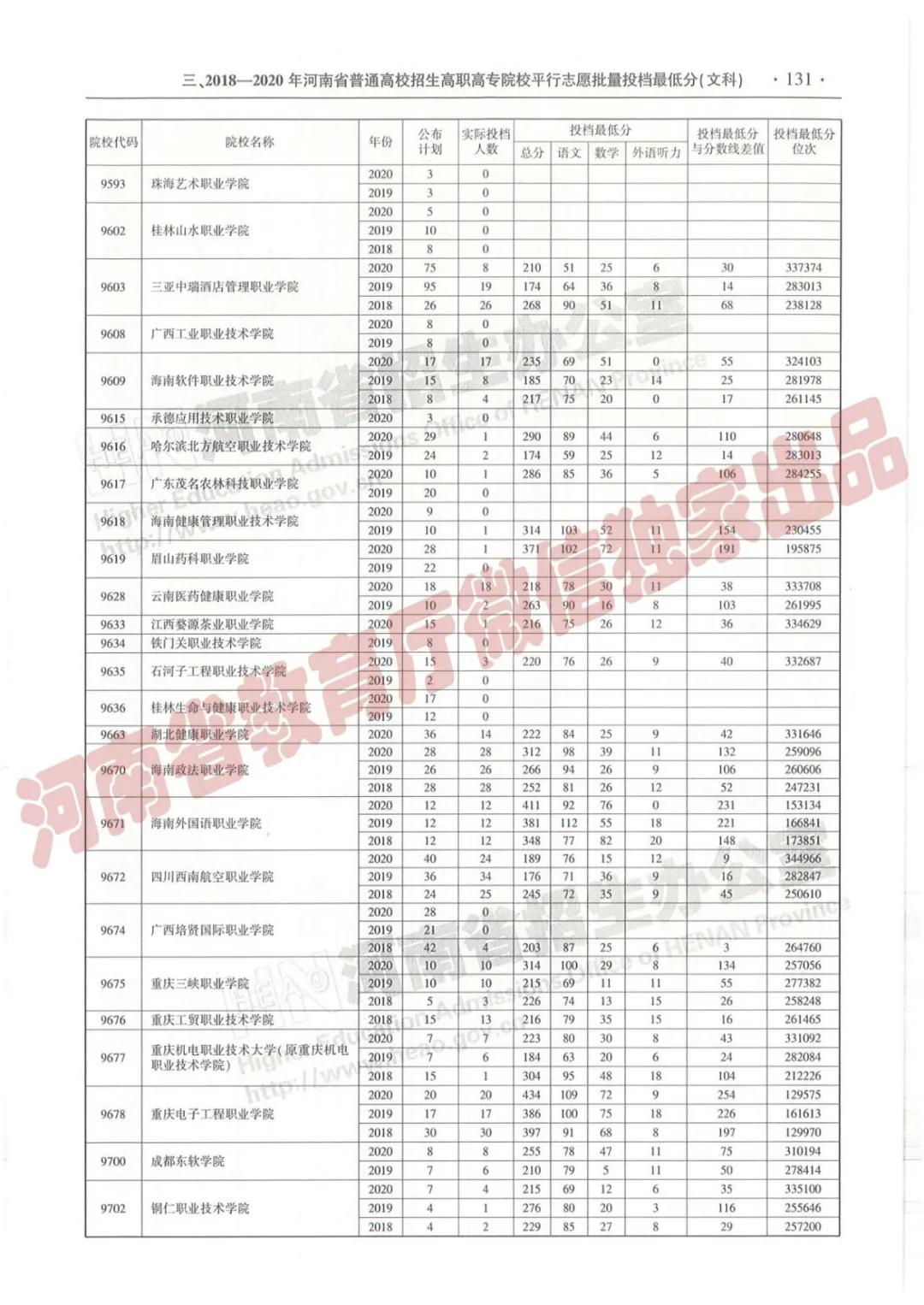@报志愿必看！河南2018~2020各批高校投档线、位次对照表汇总