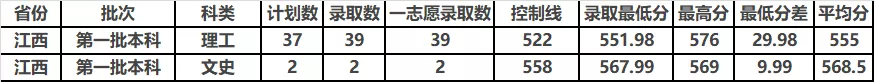 中北大学2019年分省分专业录取分数及统计总览及2020年招生计划