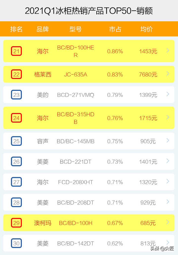 冷柜哪家强？2021年1季度TOP50爆款榜单透秘！澳柯玛星星为何凉了