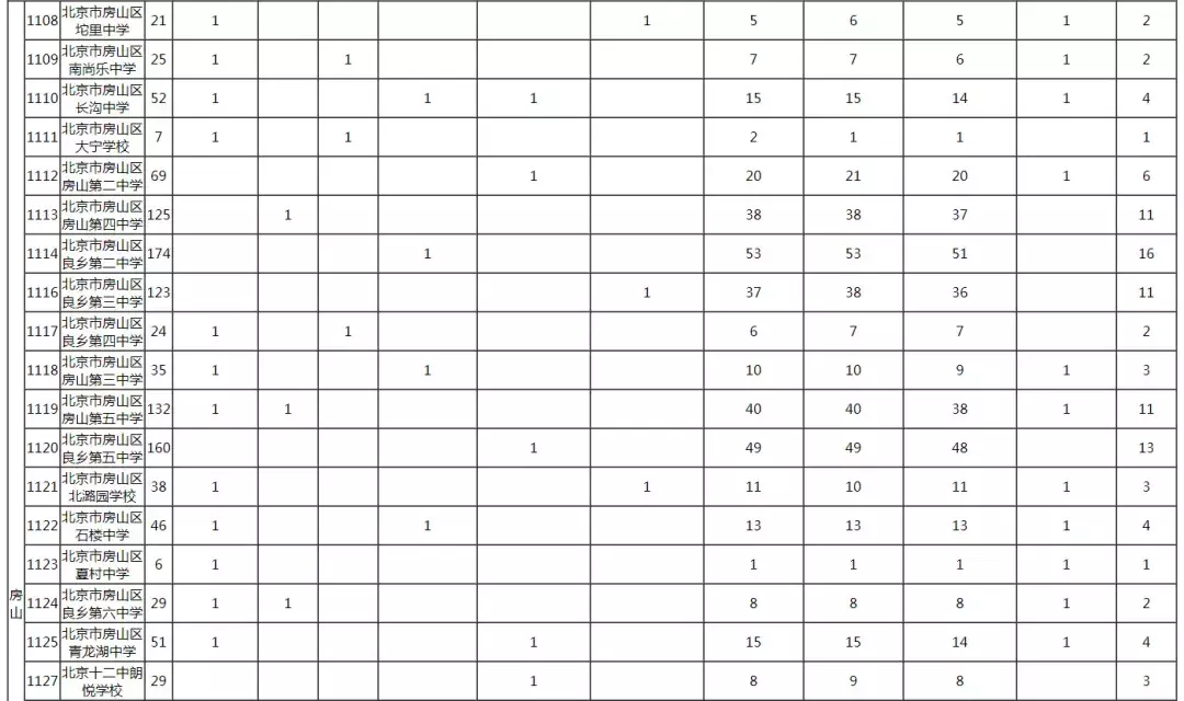 2019年校额到校招生计划和初中校分配名额表发布
