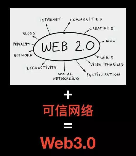 「技术贴」区块链或是开启Web3.0大门的一把“金钥匙”