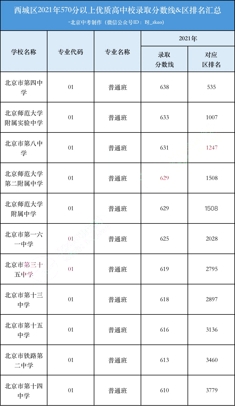 2022考生必看！2021北京10区优质高中录取分数线、区排名汇总