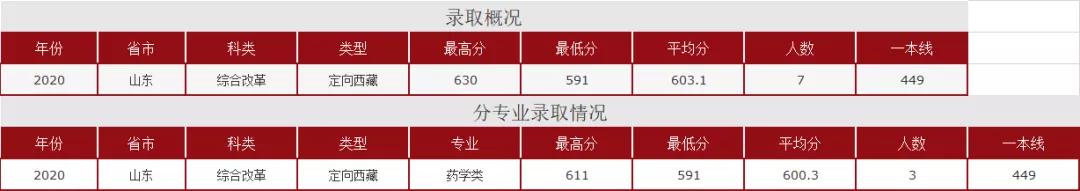 山东大学2018-2020年录取情况各类型分专业录取情况
