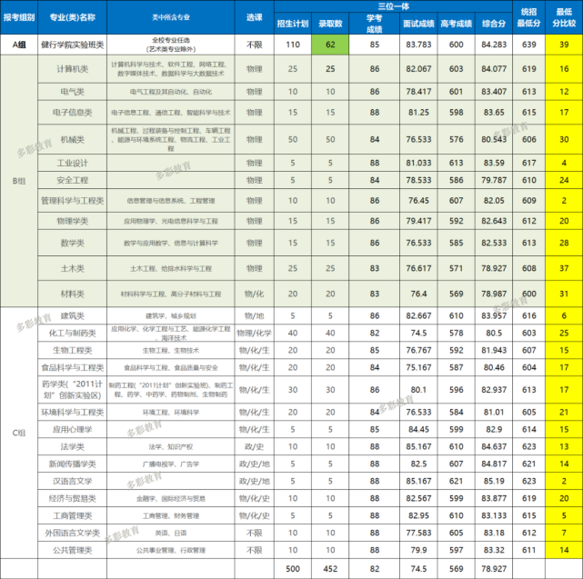 三位一体缺额48人！浙江工业大学2021年在浙招生普通类录取汇总
