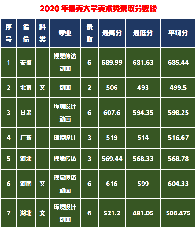 沿海特区性价比高招生省份多，美术生捡漏几率大的省属重点大学