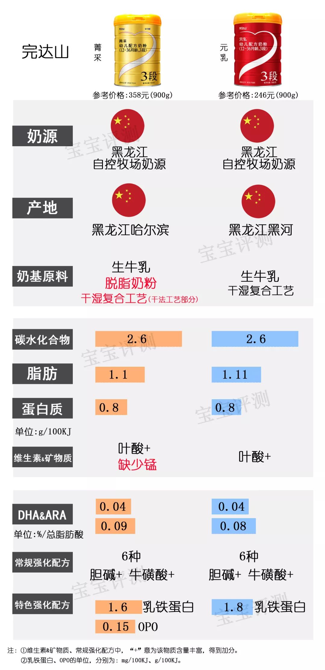 37款国产3段奶粉最新横评：这个品牌刚抽检不合格，排名直下滑