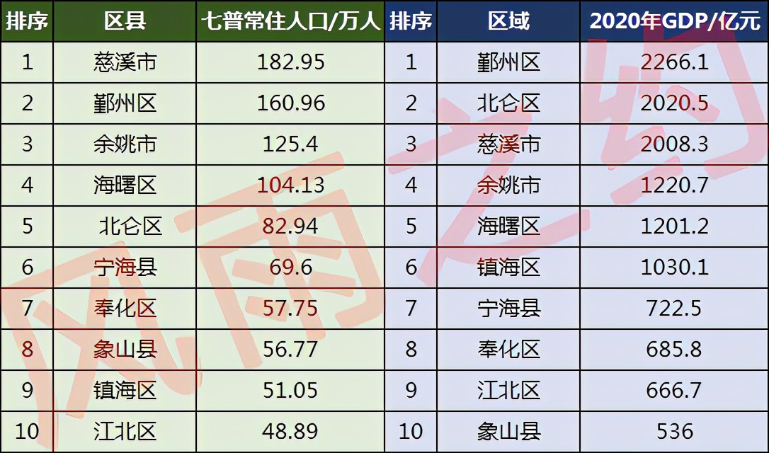 寧波人口2022總人數口寧波各區人口一覽表