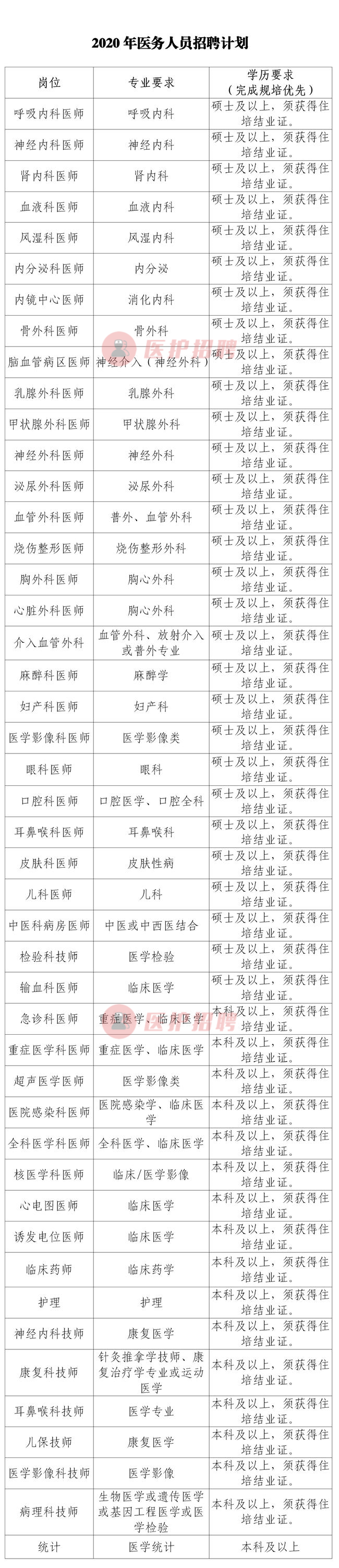 [广东] 肇庆市第一人民医院，2020年招聘护理、医师、药技等人员