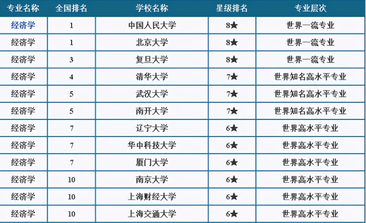 大學中經濟學專業實力排名,復旦反超清華,上海交大位列第10