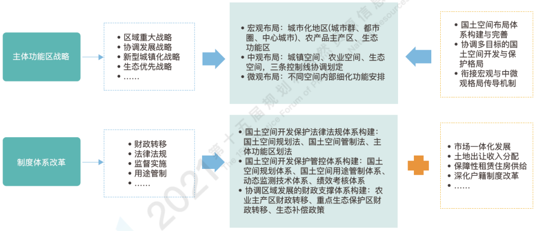 国土空间优化前沿与实务｜观点回顾