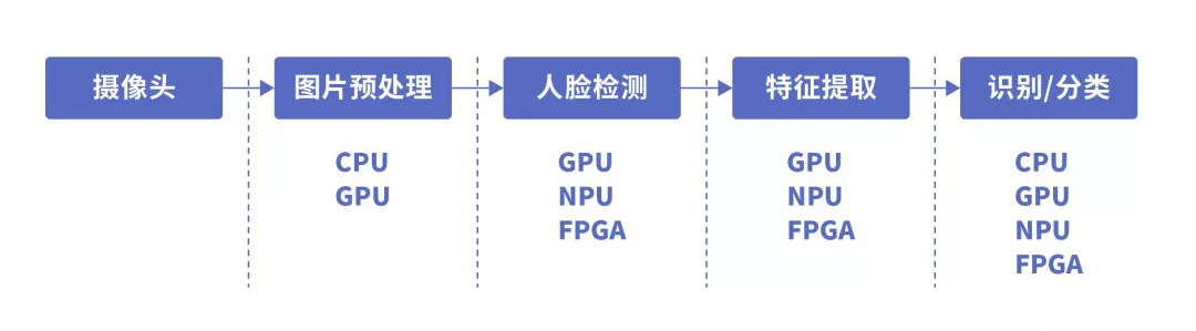 CPU、GPU、NPU、FPGA等芯片架构特点分析