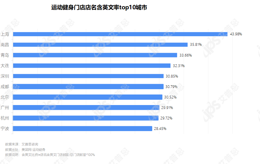 洞察 | 全国运动健身消费场所洞察报告