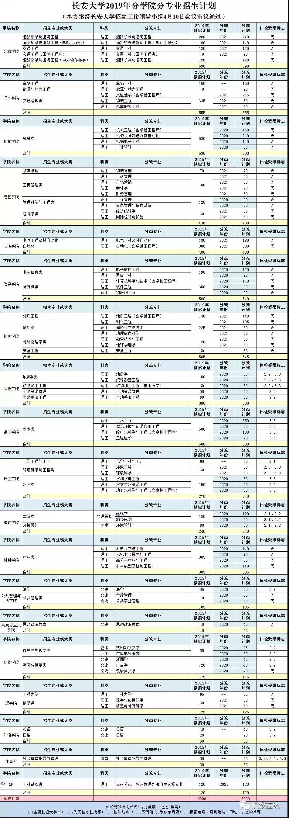 西交大、西北大等14所院校2019年招生计划公布！附往年分数线