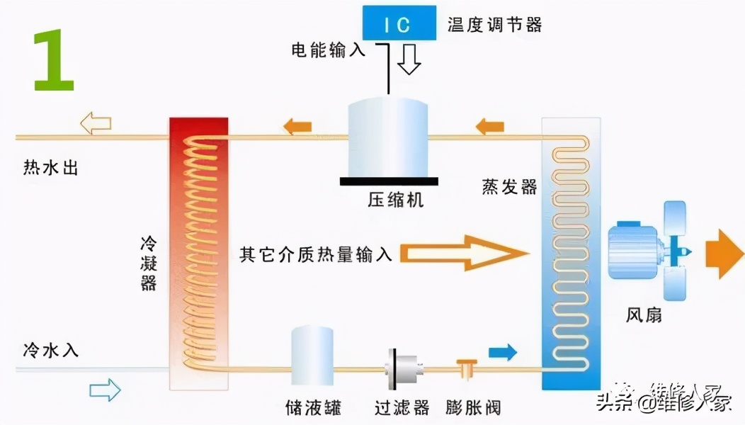 海尔空气能热水器无热水故障检修实例