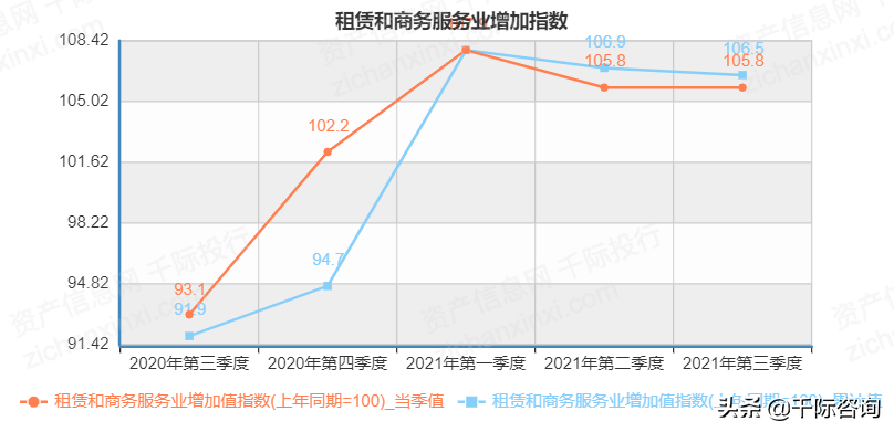 2021年租赁和商务服务业研究报告