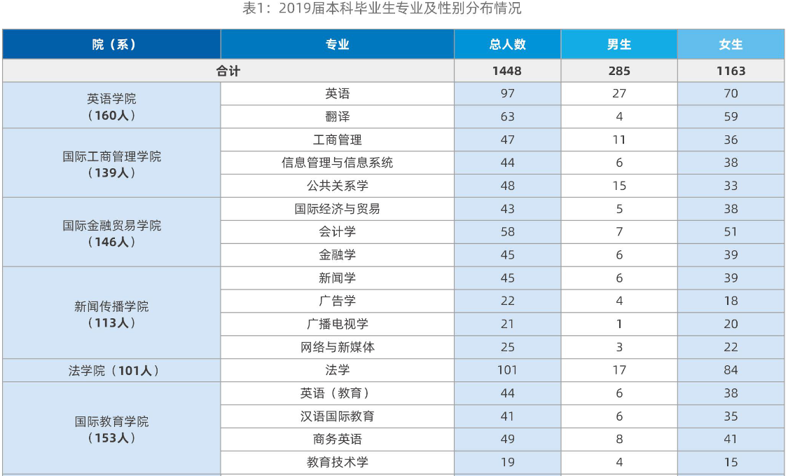 上海外国语大学2019届本科生：近三成出国（境），首选留沪就业