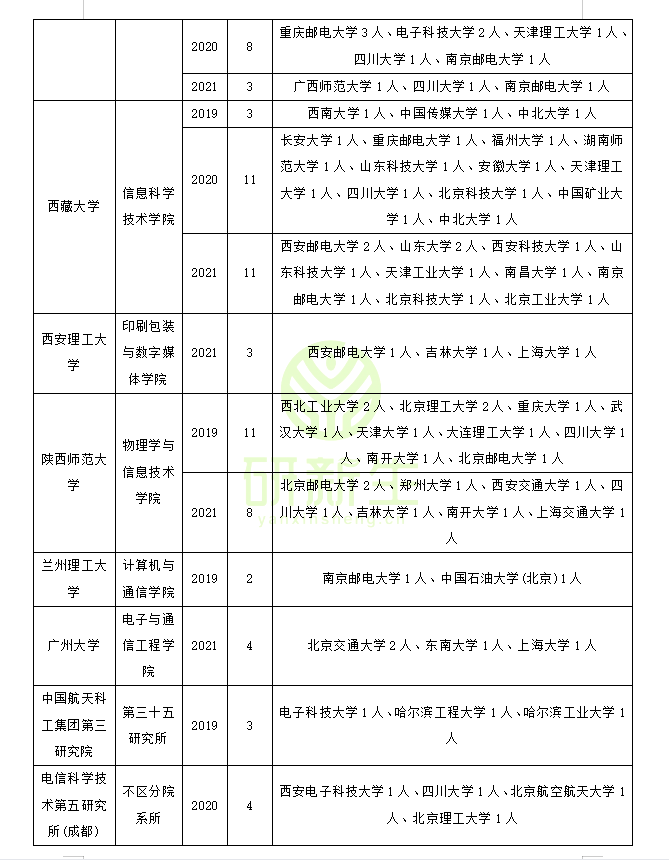 信号与信息处理调剂方法！可调剂专业和院校汇总